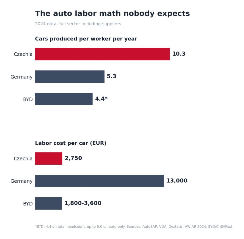 Two bar charts, 2024 data, full sector including suppliers. Cars produced per worker per year: Czechia 10.3 in red, Germany 5.3, BYD 4.4 with an asterisk. Labor cost per car in EUR: Czechia 2,750 in red, Germany 13,000, BYD 1,800 to 3,600. Footnote: BYD 4.4 on total headcount, up to 6.0 on auto-only.