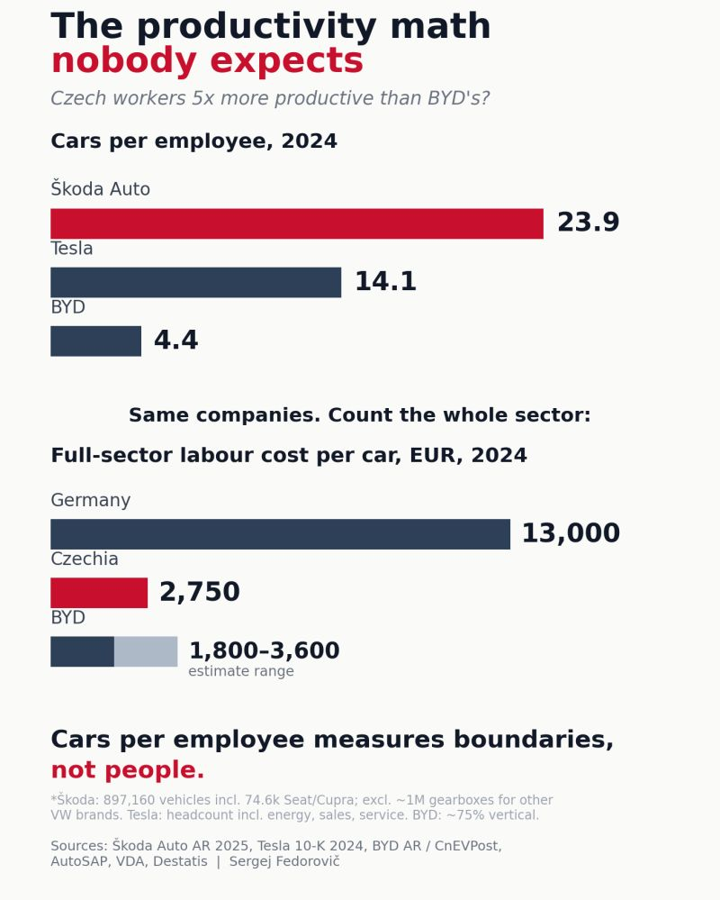 Two-panel portrait infographic. Top: cars per employee 2024, Skoda Auto 23.9, Tesla 14.1, BYD 4.4. Bottom: full-sector labour cost per car EUR 2024, Germany 13,000, Czechia 2,750, BYD 1,800 to 3,600 shown as a solid bar plus lighter estimate-range segment. Verdict in red: Cars per employee measures boundaries, not people.