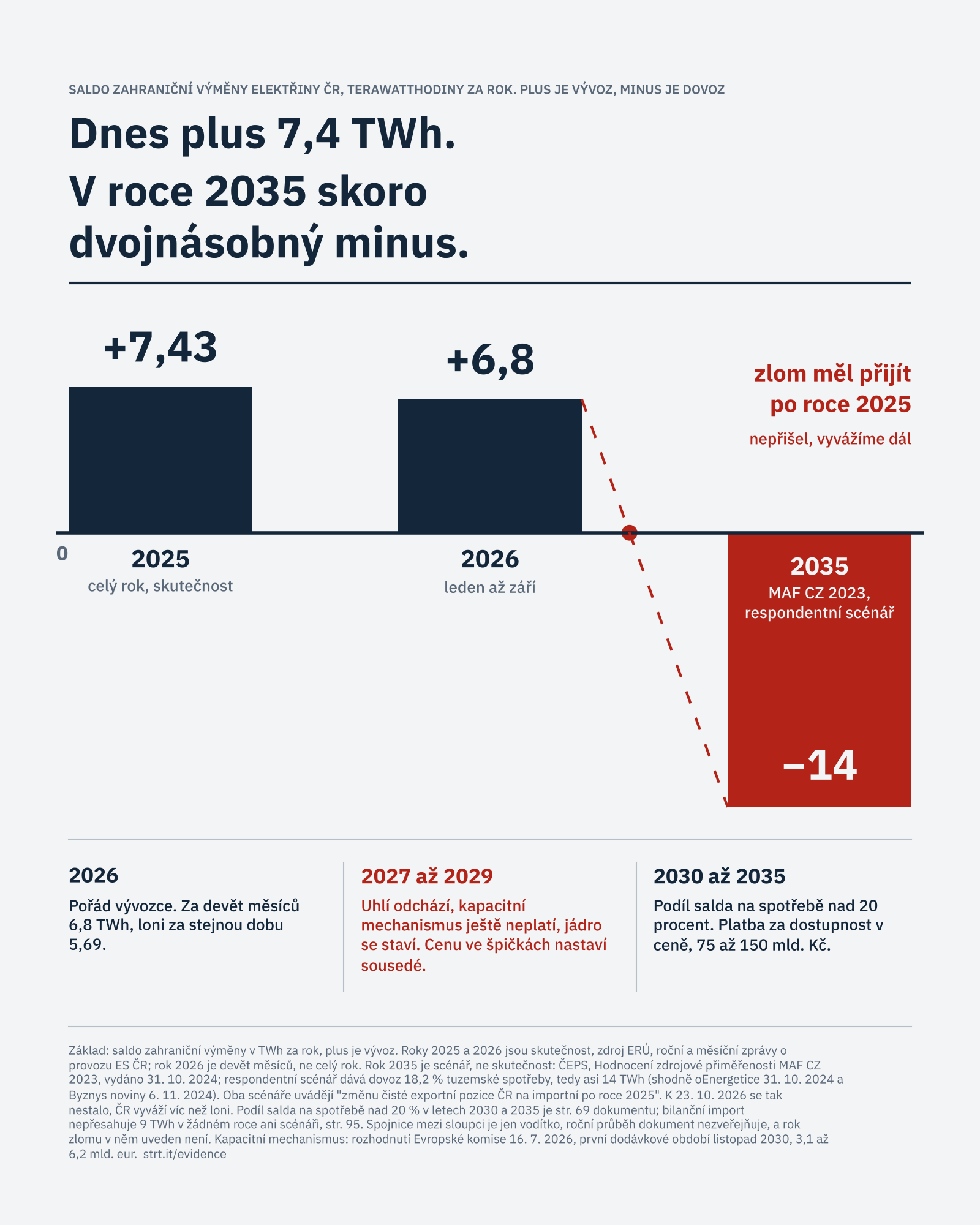 Bar chart titled Dnes plus 7,4 TWh. V roce 2035 skoro dvojnásobný minus. Czech net electricity trade in TWh per year, exports up, imports down. Three bars: 2025 full year +7,43 (dark); 2026 January to September +6,8 (dark); 2035 MAF CZ 2023 respondent scenario -14 (red). A dashed red line marks the zero crossing that was supposed to come after 2025 and did not. Three columns below: 2026 still exporting; 2027 to 2029 coal leaving before the capacity mechanism and nuclear; 2030 to 2035 import share over 20 percent and 75 to 150 billion crowns for availability. Footer cites ERÚ, MAF CZ 2023 and the Commission capacity decision, and points to strt.it/evidence.