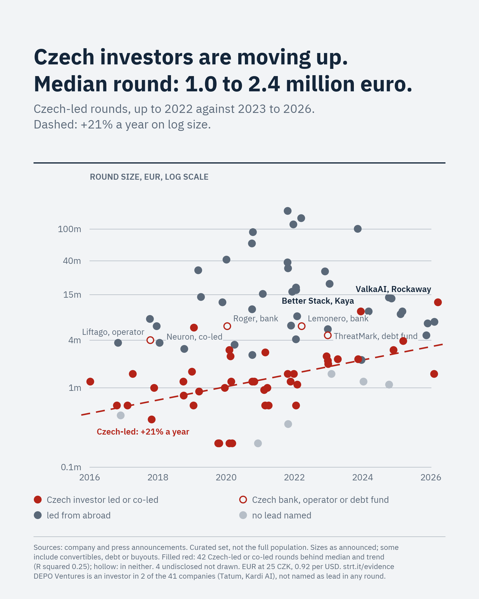 Dot plot, one dot per funding round, 2016 to 2026, round size in million euro on a log scale. 92 rounds of 41 Czech-founded startups are drawn; 4 with undisclosed size are not. Red dots: 42 rounds led or co-led by a Czech investor. Median of these: 1.0 million euro up to 2022, 2.4 million from 2023 to 2026. A dashed red trend line rises 21 percent a year (R squared 0.25). Hollow red: 4 rounds led by a Czech bank, operator or debt fund, not in the median. Dark grey: led from abroad. Light grey: no lead named. Labelled: Better Stack 2024, led by Kaya; ValkaAI 2026, led by Rockaway. Curated set, not the full population. Sources in the footer. strt.it/evidence