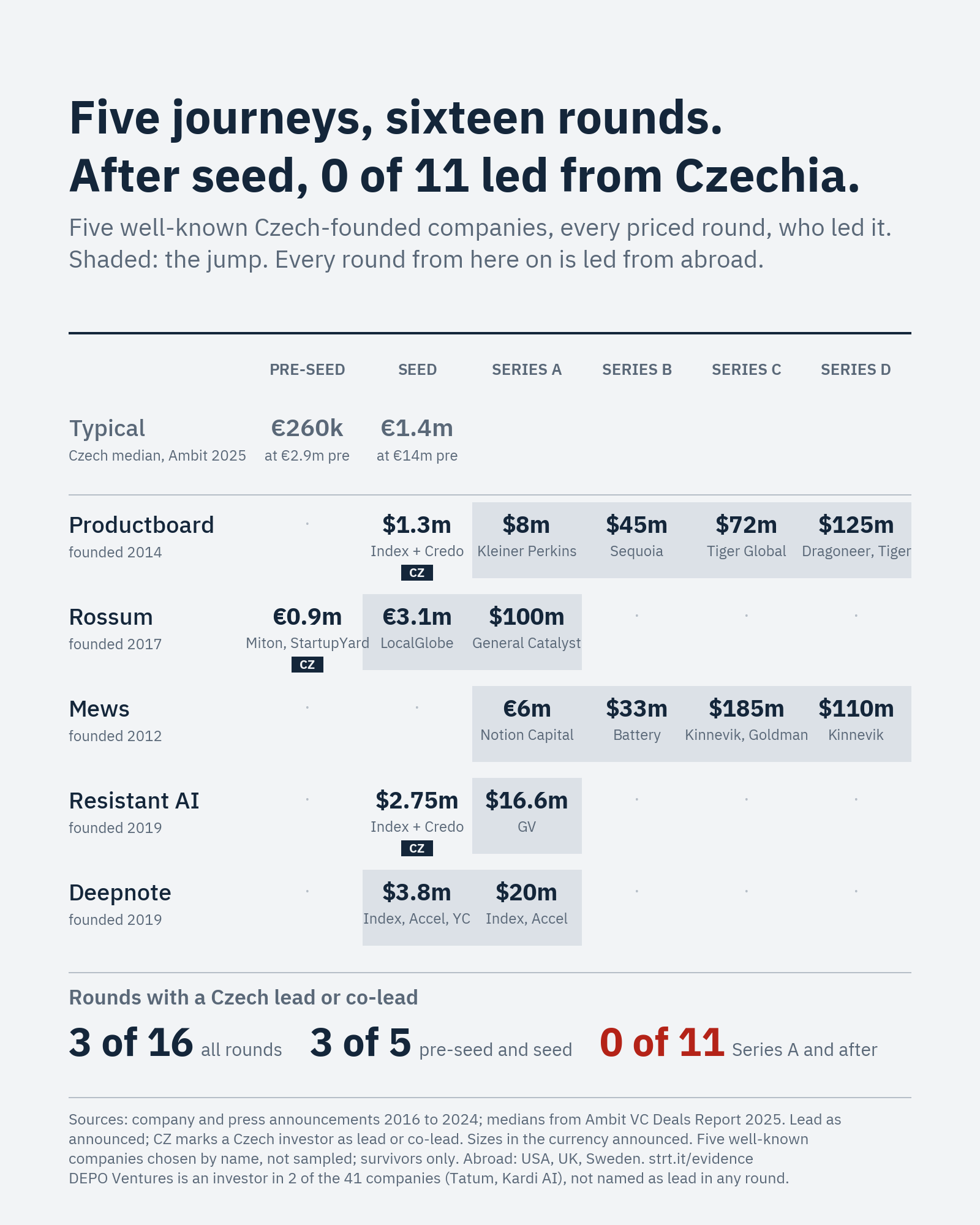 Grid of 16 funding rounds of five Czech-founded startups, one row per company, one column per stage, who led each round. Productboard: seed 1.3 million USD, Index with Credo; A 8 million, Kleiner Perkins; B 45 million, Sequoia; C 72 million, Tiger Global; D 125 million, Dragoneer and Tiger. Rossum: pre-seed 0.9 million euro, Miton and StartupYard; seed 3.1 million euro, LocalGlobe; A 100 million USD, General Catalyst. Mews: A 6 million euro, Notion Capital; B 33 million USD, Battery; C 185 million, Kinnevik and Goldman Sachs; D 110 million, Kinnevik. Resistant AI: seed 2.75 million USD, Index with Credo; A 16.6 million, GV. Deepnote: seed 3.8 million USD, Index, Accel, YC; A 20 million, Index and Accel. Czech investors led or co-led 3 of 16 rounds, 3 of 5 pre-seed and seed rounds, 0 of 11 from Series A on. Five well-known companies chosen by name, not a sample. strt.it/evidence
