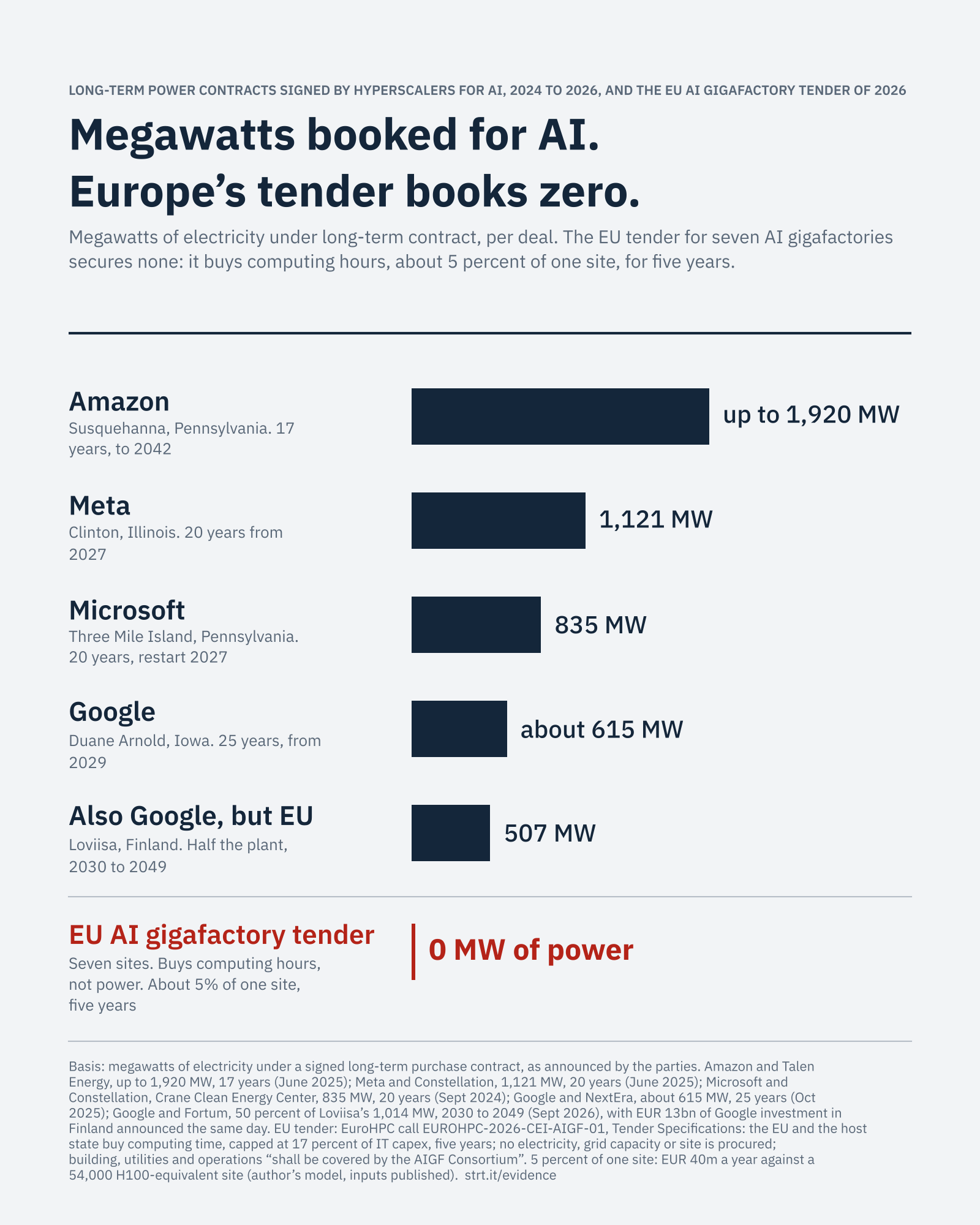 Horizontal bar chart on one basis, megawatts of electricity under a signed long-term purchase contract. Title: Megawatts booked for AI. Europe's tender books zero. Five rows with dark bars: Amazon, Susquehanna, Pennsylvania, 17 years to 2042, up to 1,920 MW; Meta, Clinton, Illinois, 20 years from 2027, 1,121 MW; Microsoft, Three Mile Island, Pennsylvania, 20 years, restart 2027, 835 MW; Google, Duane Arnold, Iowa, 25 years from 2029, about 615 MW; "Also Google, but EU", Loviisa, Finland, half the plant 2030 to 2049, 507 MW. Sixth row in red, below a hairline: EU AI gigafactory tender, seven sites, buys computing hours, not power, about 5 percent of one site, five years, 0 MW of power. Footer gives the deal dates and parties, the tender reference and the clause that building, utilities and operations are covered by the consortium, and the derivation of the 5 percent (EUR 40m a year against a 54,000 H100-equivalent site, author's model, inputs published).