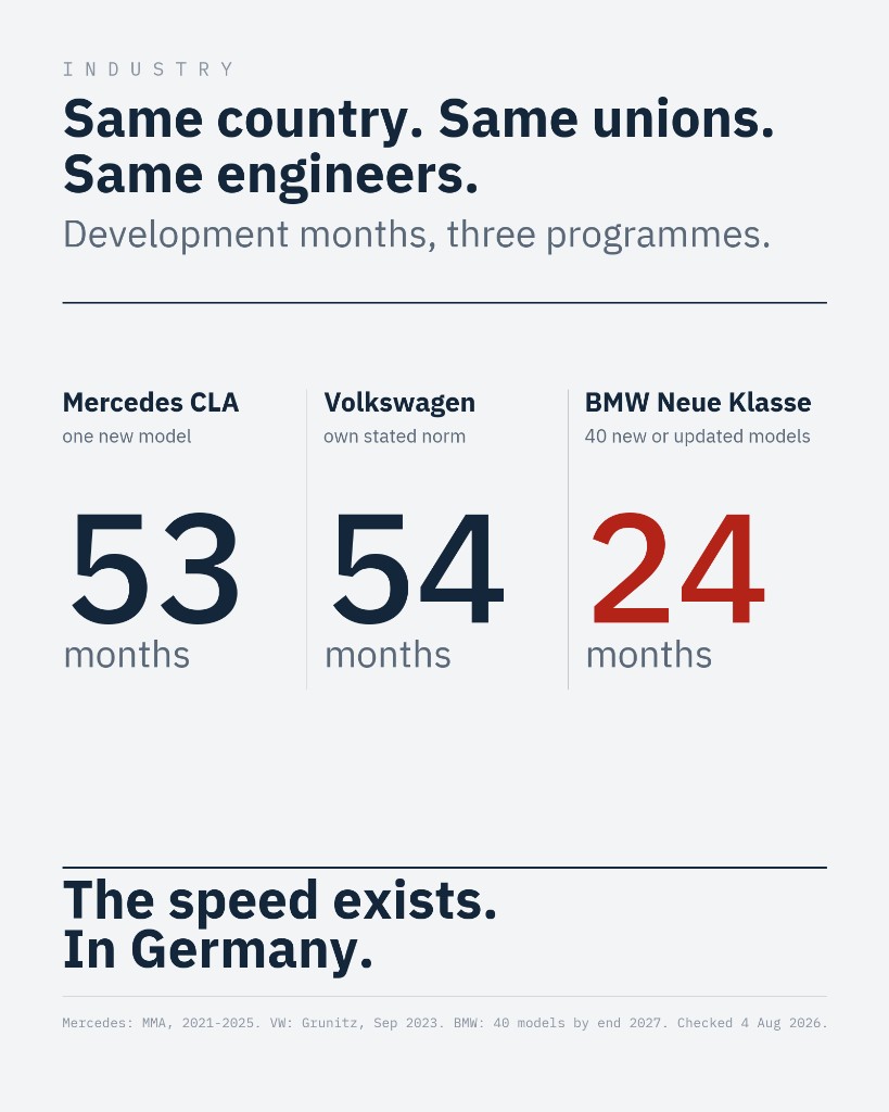 Portrait infographic: development months for three German programmes. Mercedes CLA, one new model, 53 months. Volkswagen, own stated norm, 54 months. BMW Neue Klasse, 40 new or updated models, 24 months shown in red. Verdict: The speed exists. In Germany. Sources: Mercedes MMA 2021-2025; VW Grunitz Sep 2023; BMW 40 models by end 2027. Checked 4 Aug 2026.
