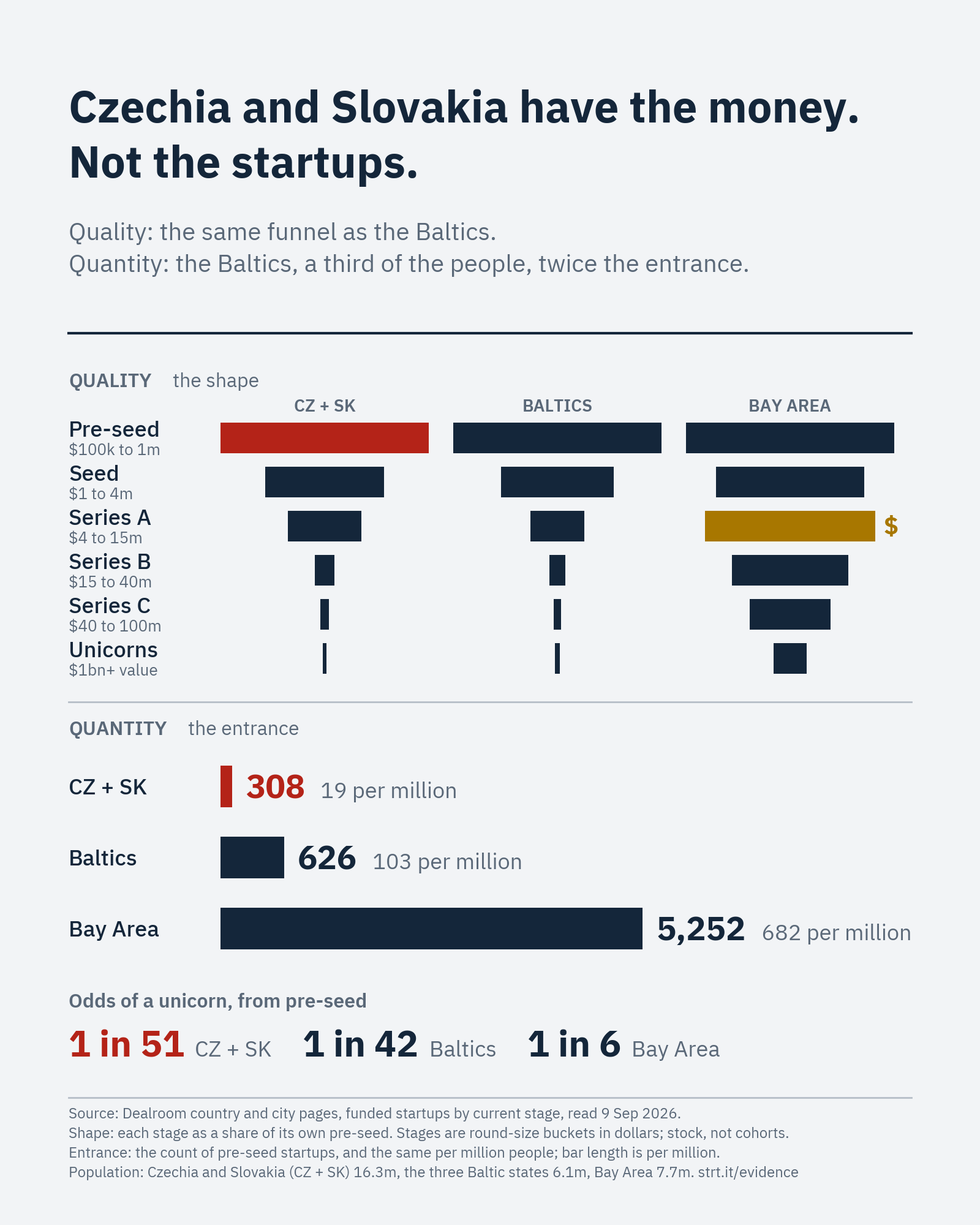 Panel as posted: Czechia and Slovakia have the money. Not the startups. Quality funnels for CZ+SK, Baltics and Bay Area; quantity entrance bars; odds of a unicorn from pre-seed.
