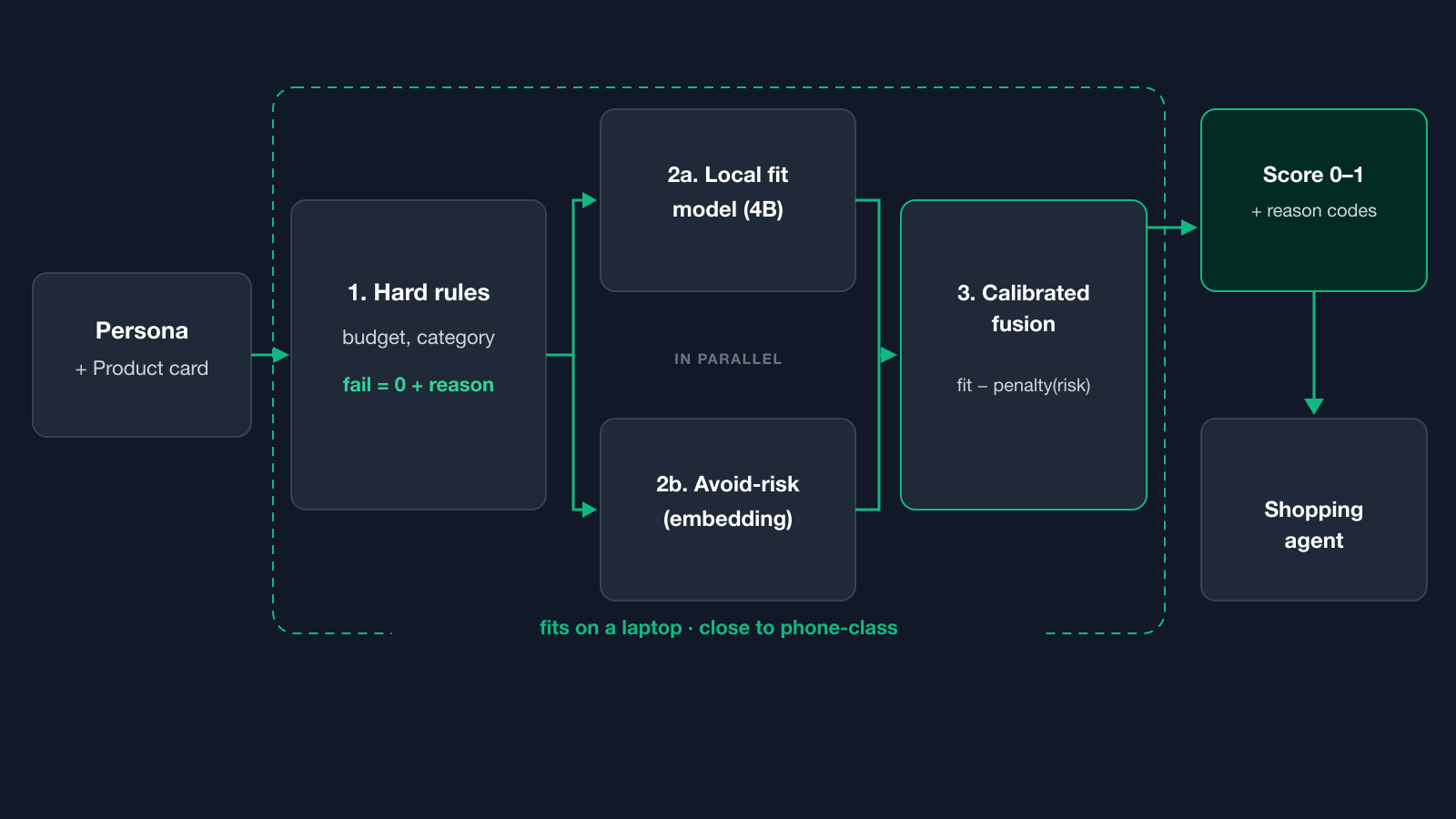 Flow from a persona and product card through hard rules, a local fit model and an avoid-risk check in parallel, calibrated fusion, a score from 0 to 1 with reason codes, and on to the shopping agent.
