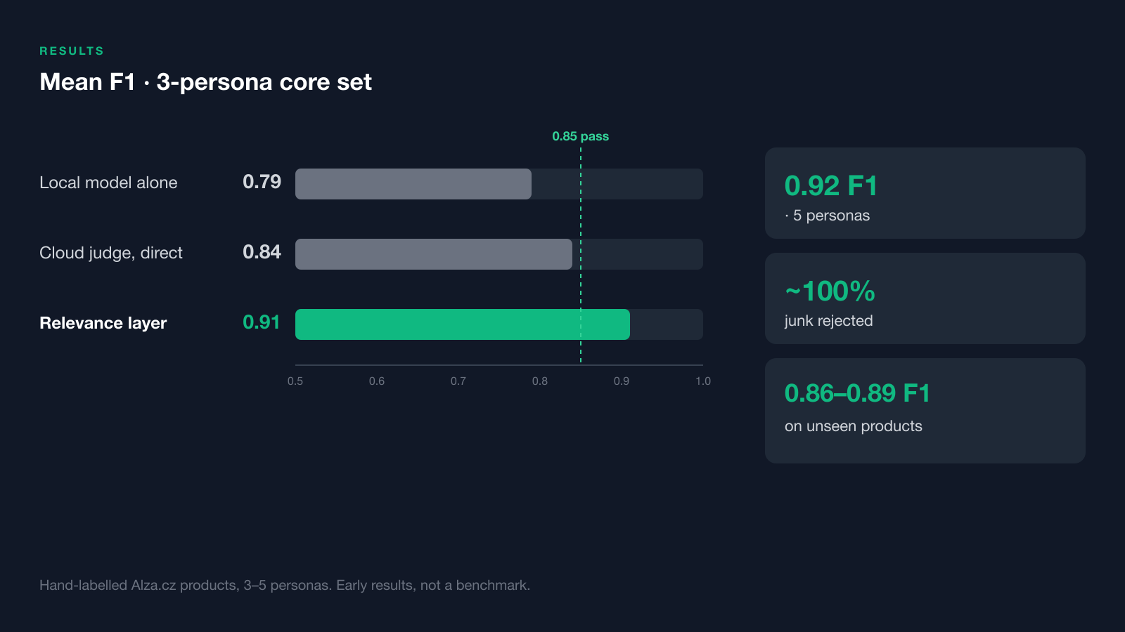 Bar chart of mean F1 on the 3-persona core set. Local model alone 0.79, cloud judge direct 0.84, relevance layer 0.91, with a pass line at 0.85.
