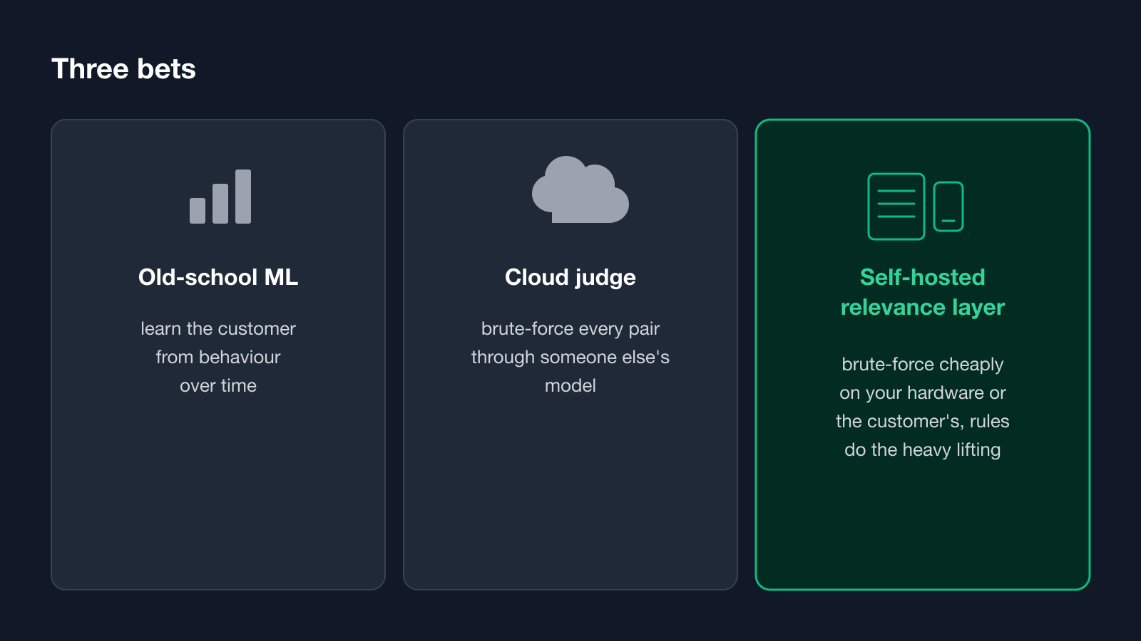 Three columns: old-school ML learns the customer from behaviour, a cloud judge brute-forces every pair, and a self-hosted relevance layer brute-forces cheaply on your hardware or the customer's.
