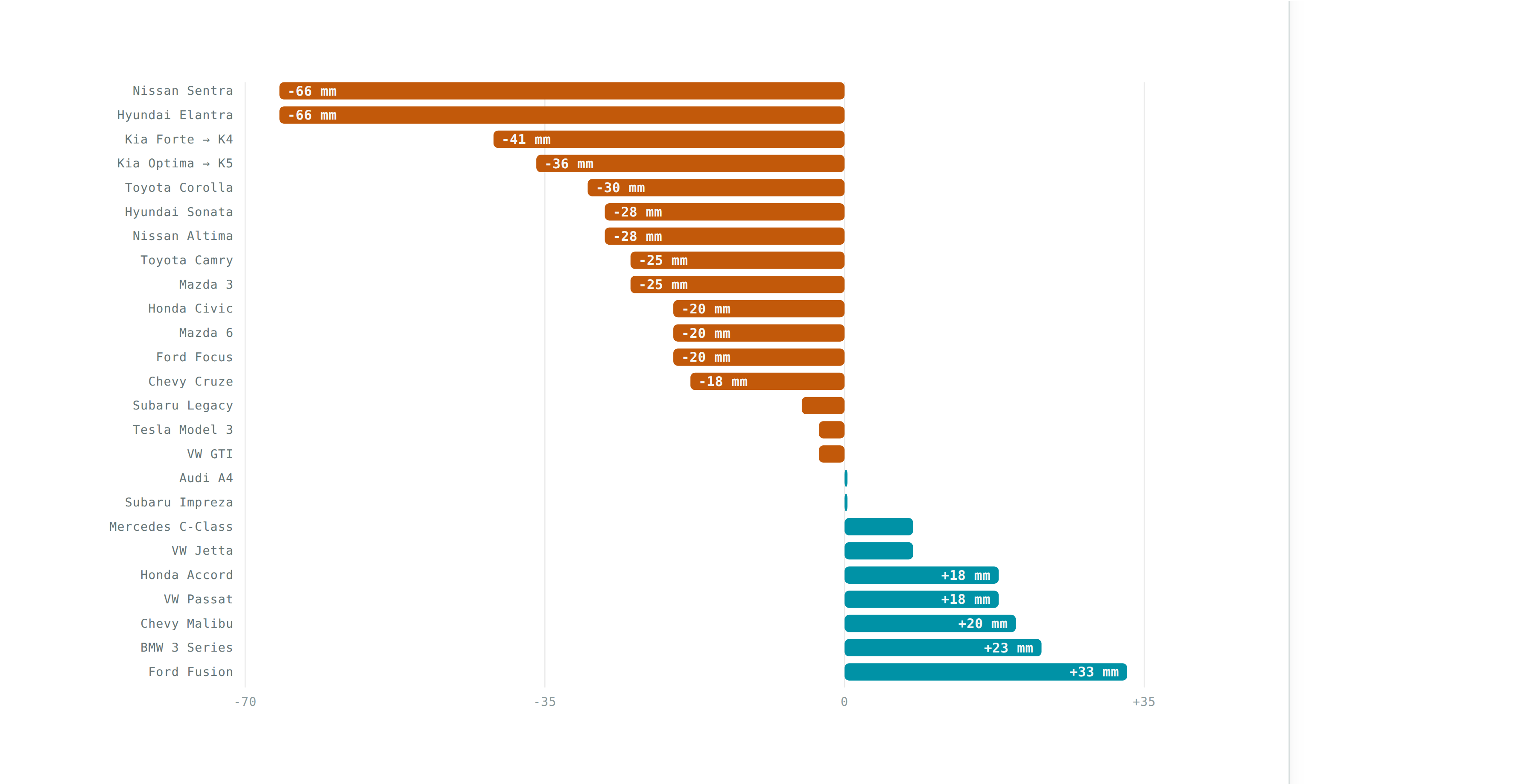 Height change from 2010 to today across 25 nameplates. Sixteen lower, seven higher. Nissan Sentra and Hyundai Elantra each down 66 mm. Withdrawn as a fleet-level finding: measured from 2005 the median reverses to plus 10 mm.